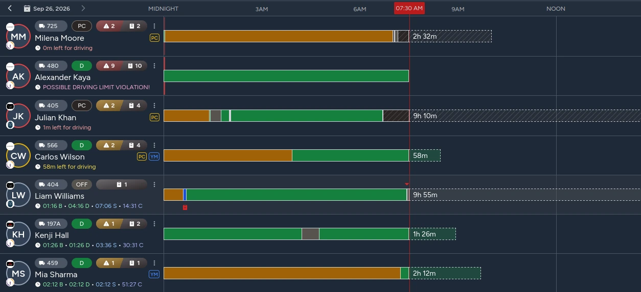 ELD Engine monitoring board with driver duty status, issue counts, remaining hours, and activity timelines; drivers closest to HOS limits appear first.