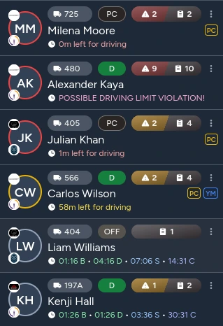 Actual driver queue: red indicators for Milena, Alexander, and Julian; Carlos in yellow with 58 minutes left; Liam and Kenji follow outside the warning zones.